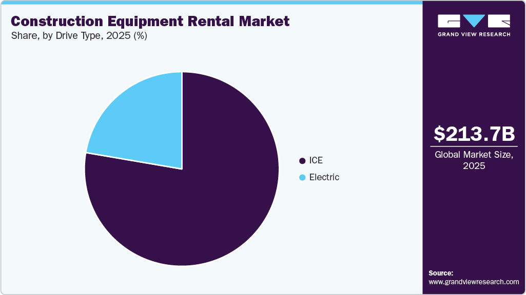 Construction Equipment Rental Market Share Construction Equipment Rental Market Share
