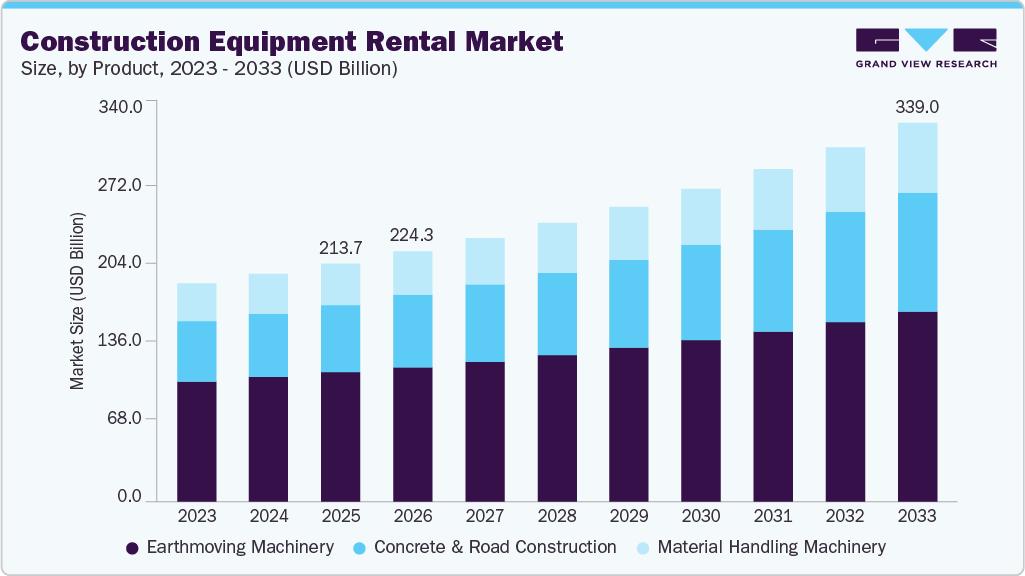 Construction equipment rental market size and growth forecast (2023-2033) Construction equipment rental market size and growth forecast (2023-2033)