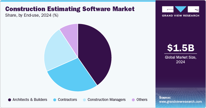 Construction Estimating Software Market Share, by End-use, 2024 (%)