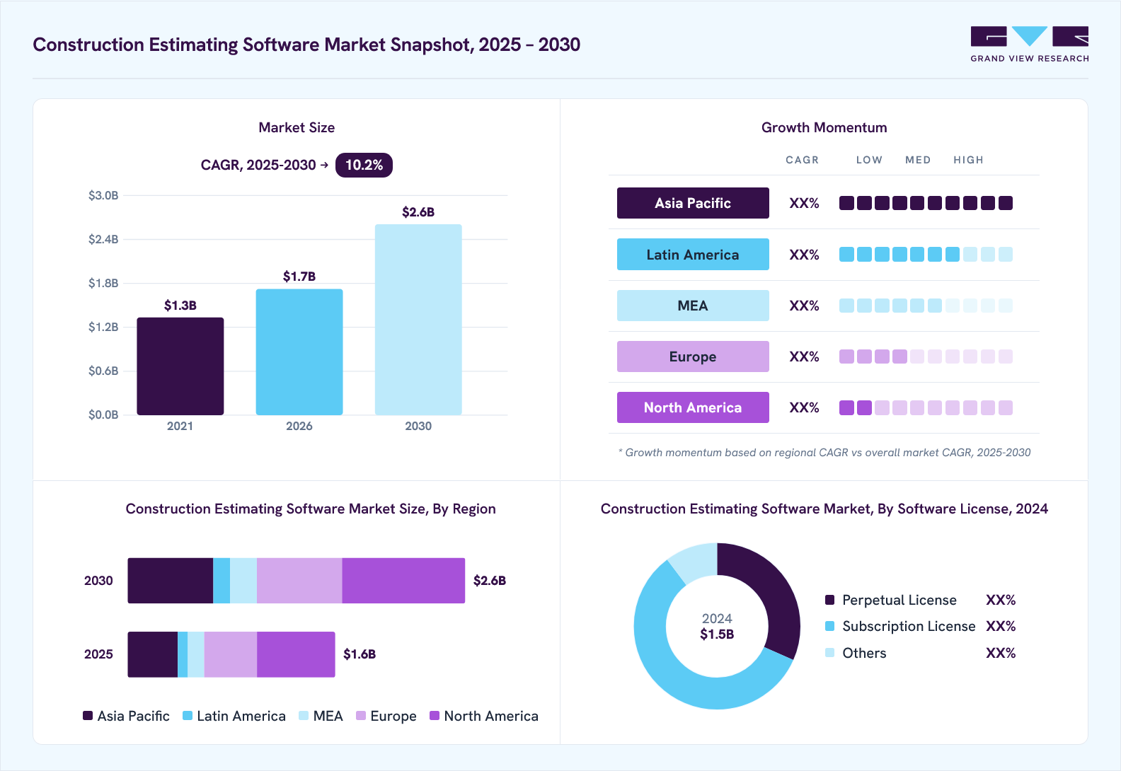 Construction estimating software market overview: Grand View Research estimates the global market size at USD 1.5 billion in 2024, projected to grow from USD 1.7 billion in 2026 to USD 2.6 billion by 2030 at a 10.2% CAGR, with regional growth momentum.