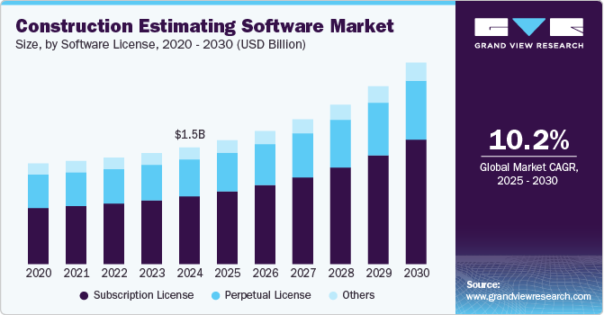 Construction Estimating Software Market Size, by Software License, 2020 - 2030 (USD Billion)