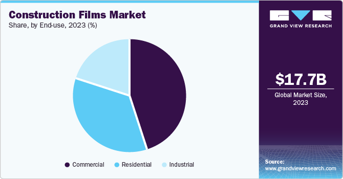 Construction Films Market Share, by End Use, 2023 (%)