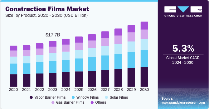 Construction Films Market Size, by Product, 2020 - 2030 (USD Billion)