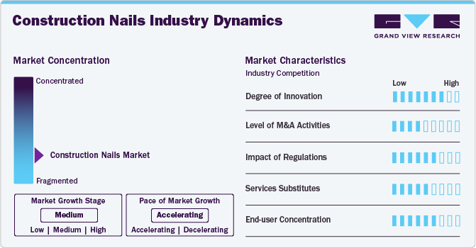 Construction Nails Industry Dynamics