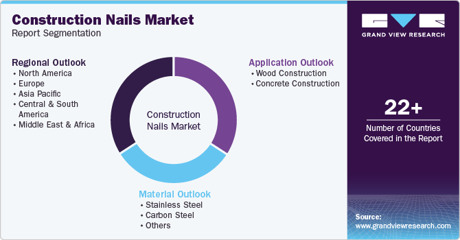 Construction Nails Market Report Segmentation