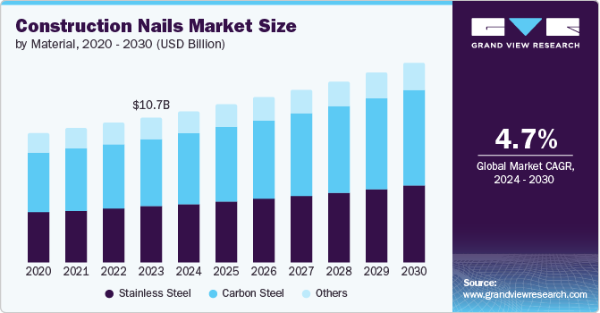 Construction Nails Market size and growth rate, 2024 - 2030