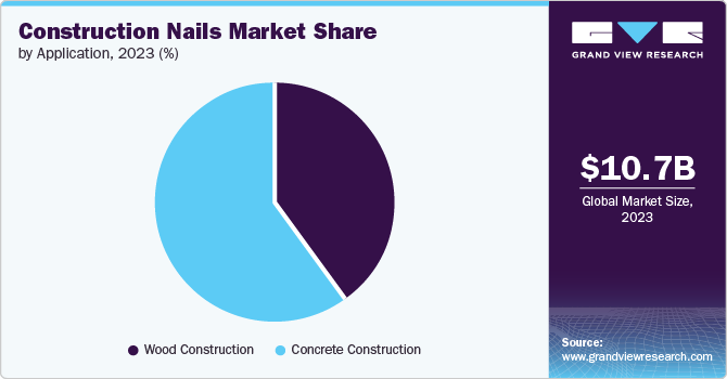 Construction Nails Market share and size, 2023