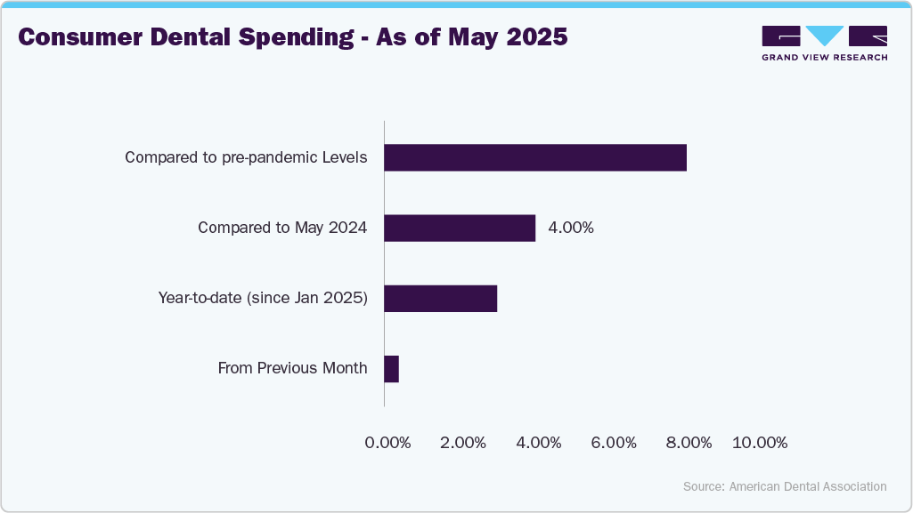 Consumer Dental Spending - As of May 2025 Consumer Dental Spending - As of May 2025