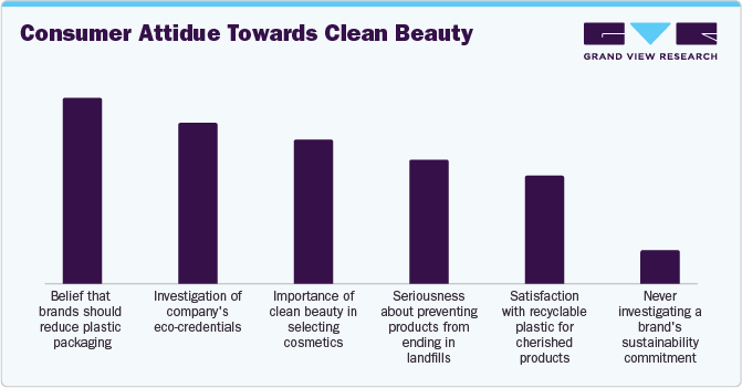 Consumer Attidue Towards Clean Beauty Consumer Attidue Towards Clean Beauty