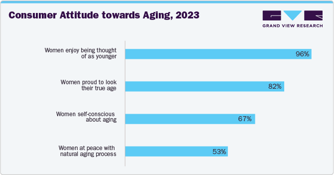 Consumer Attitude towards Aging, 2023 Consumer Attitude towards Aging, 2023