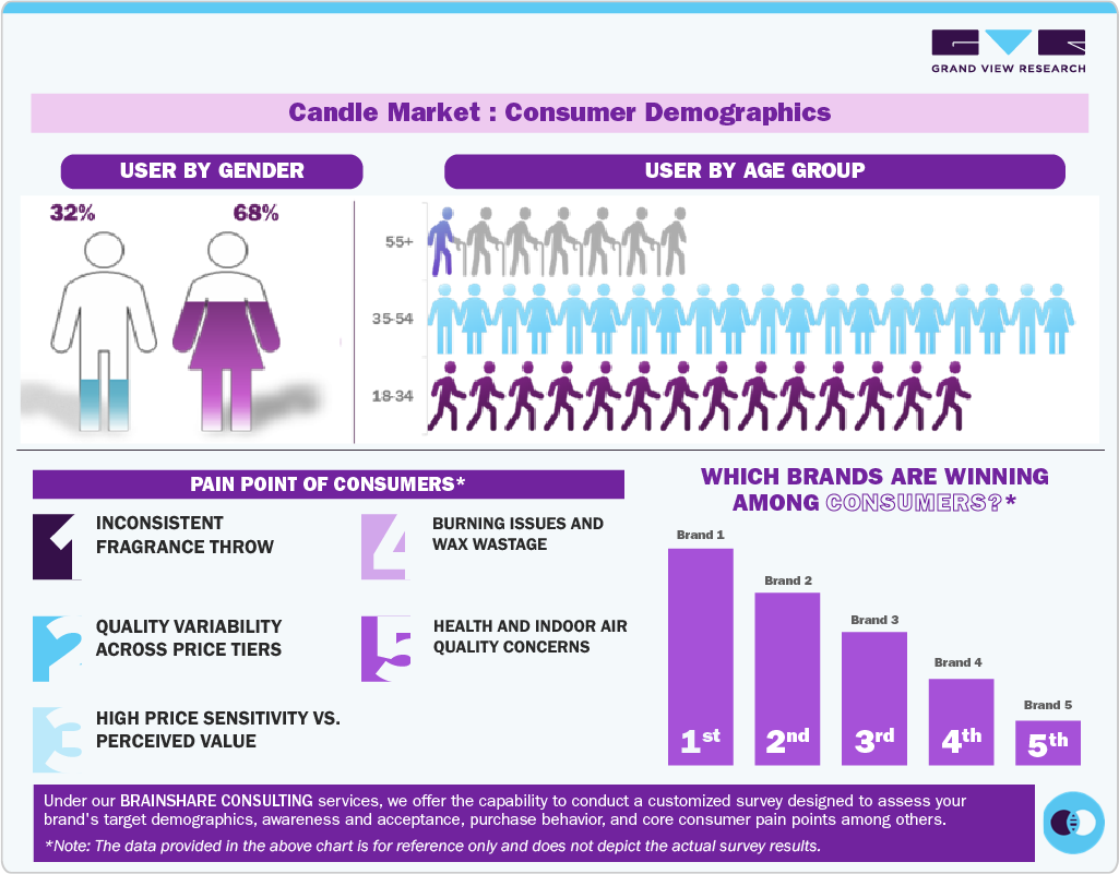 Candle Market: Consumer Demographics Candle Market: Consumer Demographics
