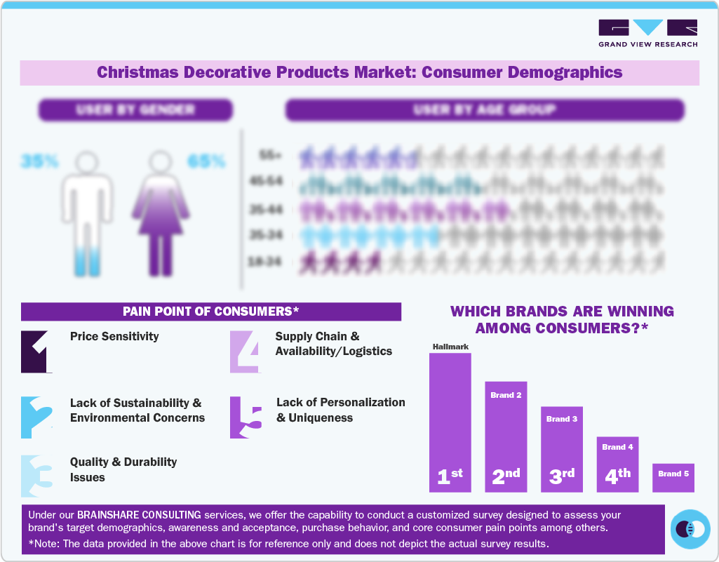 Christmas Decorative Products Market: Consumer Demographics Christmas Decorative Products Market: Consumer Demographics