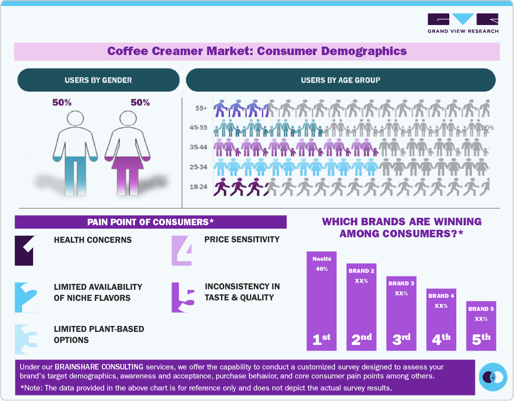 Coffee Creamer Market: Consumer Demographics Coffee Creamer Market: Consumer Demographics