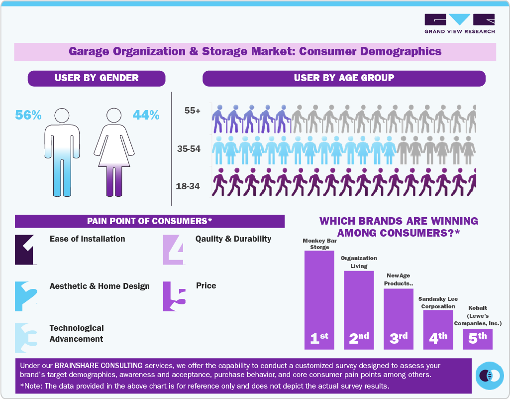 Garage Organization And Storage Market: Consumer Demographics Garage Organization And Storage Market: Consumer Demographics