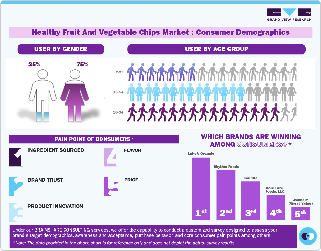 Healthy Fruit And Vegetable Chips Market: Consumer Demographics Healthy Fruit And Vegetable Chips Market: Consumer Demographics