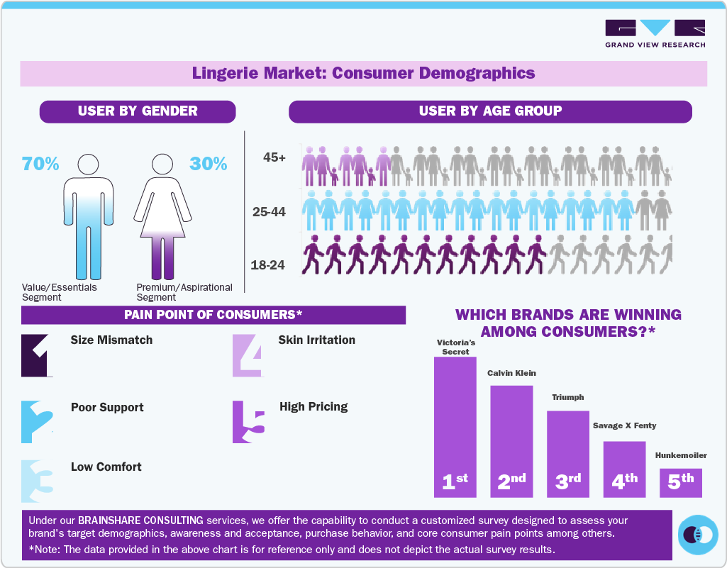 Global Lingerie Market: Consumer Demographics Global Lingerie Market: Consumer Demographics