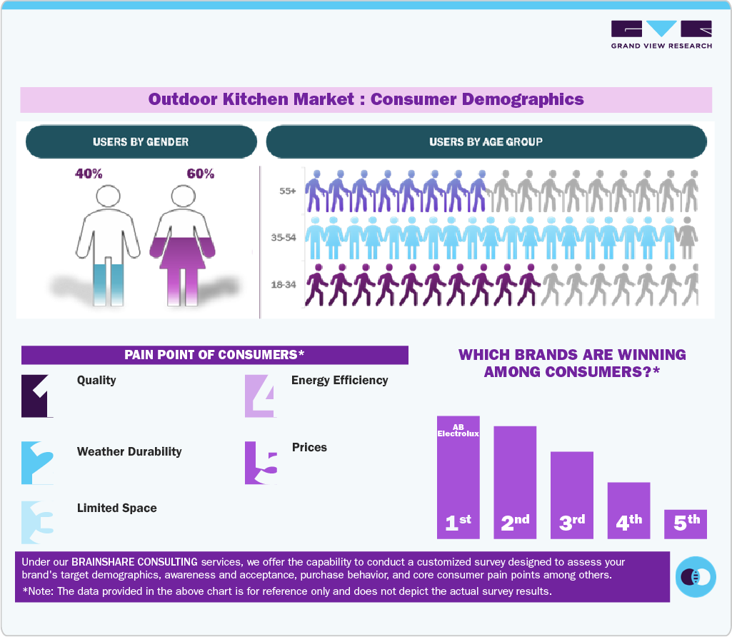 Outdoor Kitchen Market: Consumer Demographics Outdoor Kitchen Market: Consumer Demographics