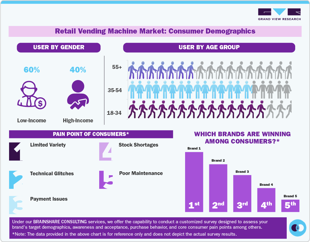 Retail Vending Machine Market: Consumer Demographics Retail Vending Machine Market: Consumer Demographics