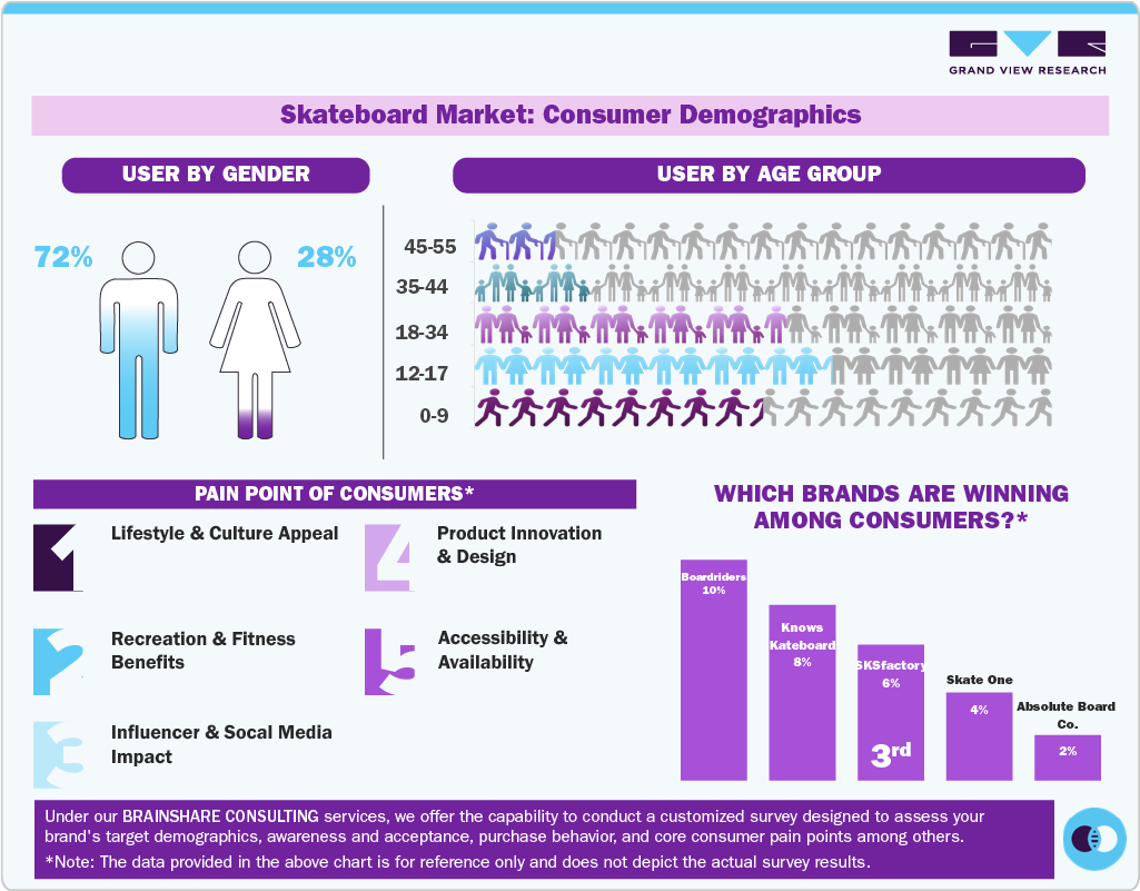 Skateboard Market: Consumer Demographics Skateboard Market: Consumer Demographics