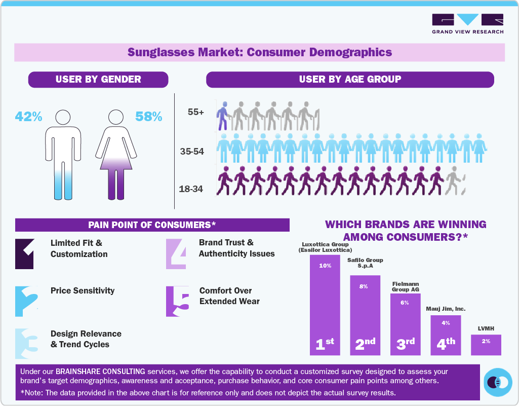 Sunglasses Market: Consumer Demographics Sunglasses Market: Consumer Demographics