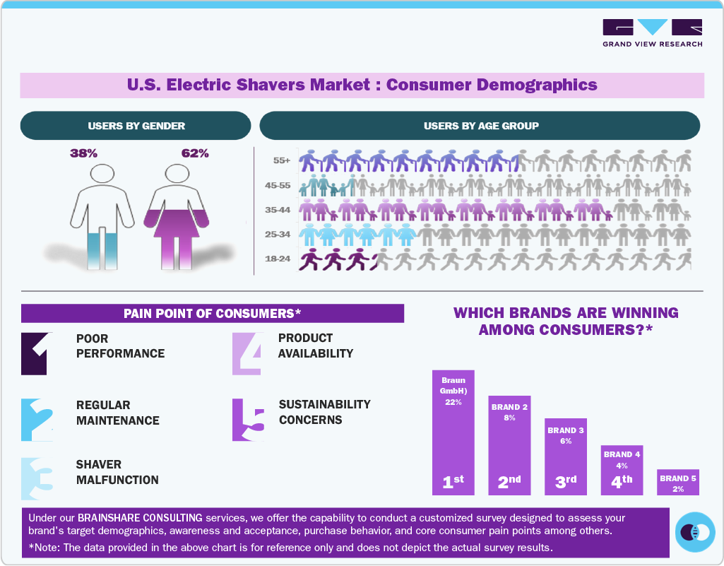 U.S. Electric Shavers Market: Consumer Demographics U.S. Electric Shavers Market: Consumer Demographics