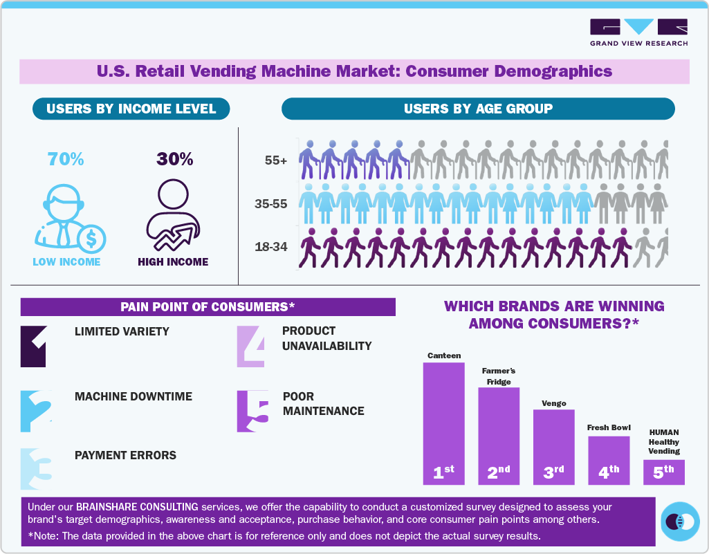 U.S. Retail Vending Machine Market: Consumer Demographics U.S. Retail Vending Machine Market: Consumer Demographics