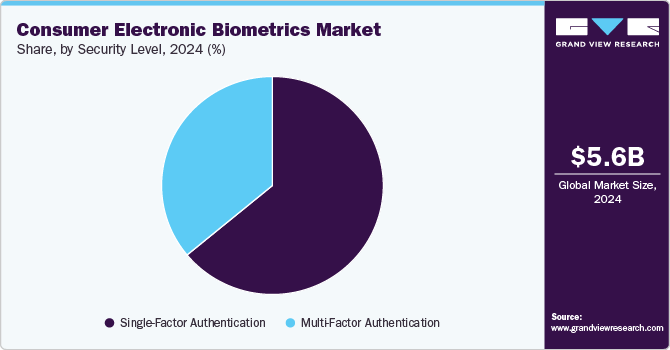 Consumer Electronic Biometrics Market Share by Security Level, 2024 (%) Consumer Electronic Biometrics Market Share by Security Level, 2024 (%)