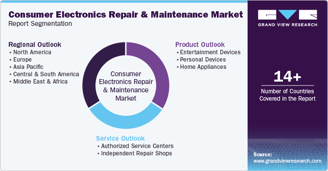 Consumer Electronics Repair And Maintenance Market Report Segmentation