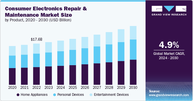 Consumer Electronics Repair And Maintenance Market Size, 2024 - 2030