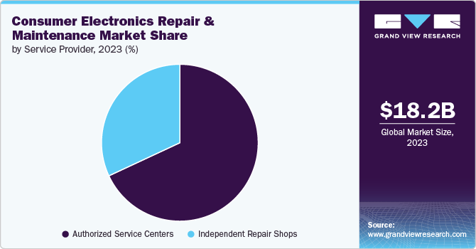 Consumer Electronics Repair And Maintenance Market Share, 2023