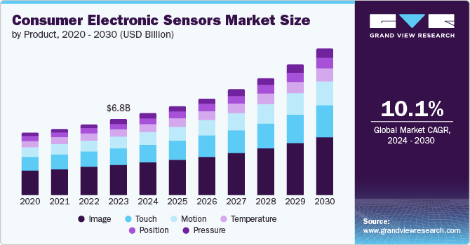 Consumer Electronics Sensors Market Size by Product, 2020 - 2030 (USD Billion)