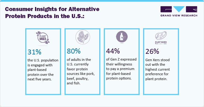 Consumer Insights for Alternative Protein Products in the U.S.: Consumer Insights for Alternative Protein Products in the U.S.: