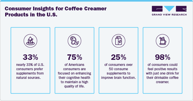 Consumer Insights for Coffee Creamer Products in the U.S. Consumer Insights for Coffee Creamer Products in the U.S.