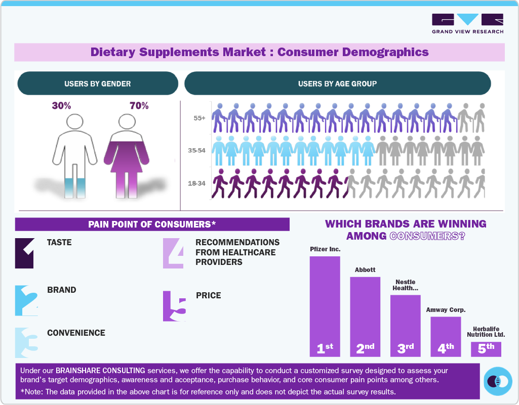 Consumer Insights for Dietary Supplements Consumer Insights for Dietary Supplements