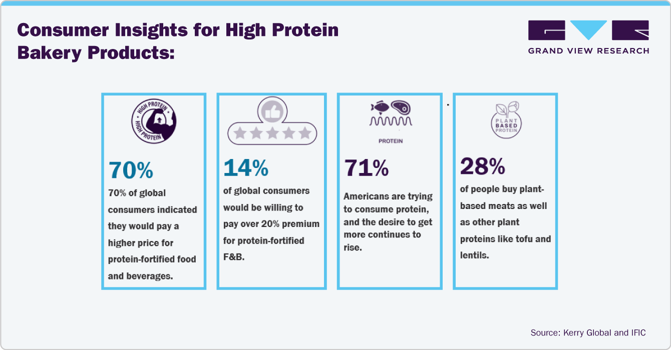 Consumer Insights for High Protein Bakery Products Consumer Insights for High Protein Bakery Products