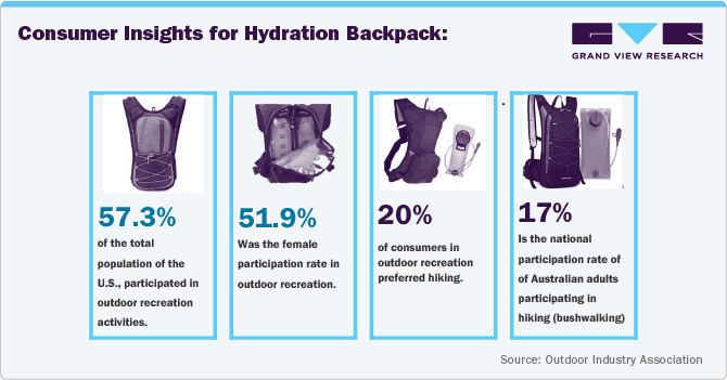 Consumer Insights for Hydration Backpack Consumer Insights for Hydration Backpack