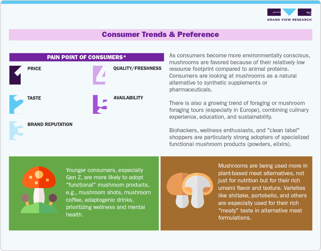 Consumer Insights for Mushroom Market Consumer Insights for Mushroom Market
