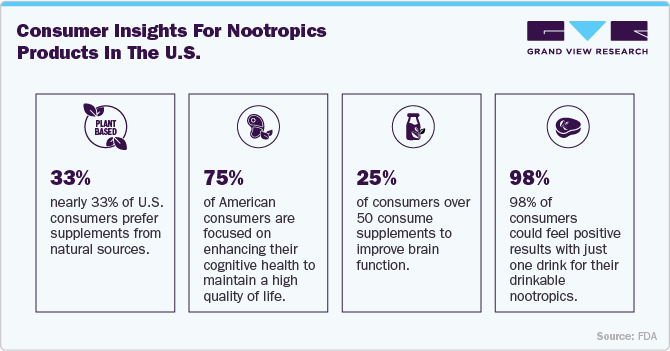 Consumer Insights for Nootropics Products in the U.S. Consumer Insights for Nootropics Products in the U.S.