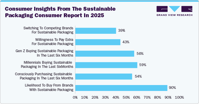 Consumer Insights from the Sustainable Packaging Consumer Report in 2025 Consumer Insights from the Sustainable Packaging Consumer Report in 2025