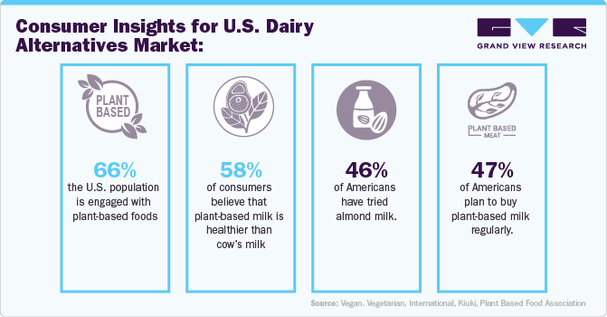 Consumer Insights for U.S. Dairy Alternatives Market Consumer Insights for U.S. Dairy Alternatives Market