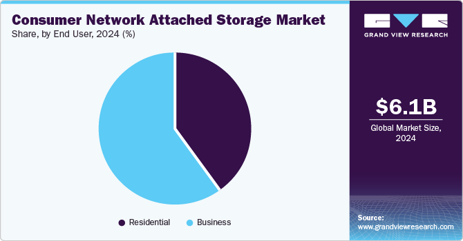 Consumer Network Attached Storage Market Share, By End User, 2024 (%)