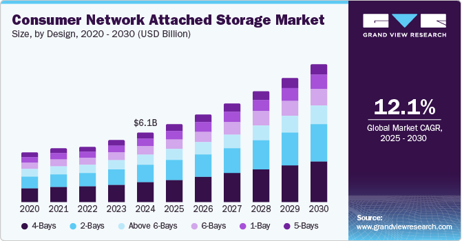 Consumer Network Attached Storage Market Size, By Design, 2020 - 2030 (USD Billion)