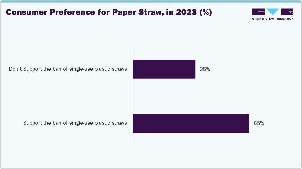 Consumer Preference for Paper Straw, in 2023 (%) Consumer Preference for Paper Straw, in 2023 (%)