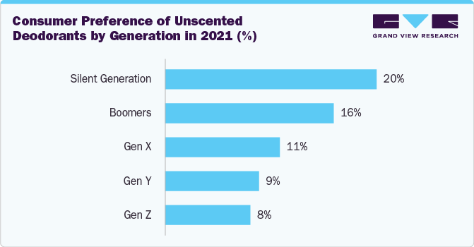 Consumer Preference of Unscented Deodorants by Generation in 2021 (%) Consumer Preference of Unscented Deodorants by Generation in 2021 (%)