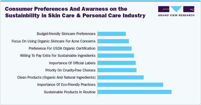 Consumer Preferences and Awarness on the Sustainbility in Skin Care & Personal Care Industry Consumer Preferences and Awarness on the Sustainbility in Skin Care & Personal Care Industry