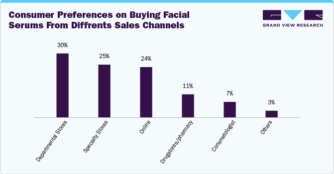 Consumer Preferences on Buying Facial Serums from Different Sales Channels Consumer Preferences on Buying Facial Serums from Different Sales Channels