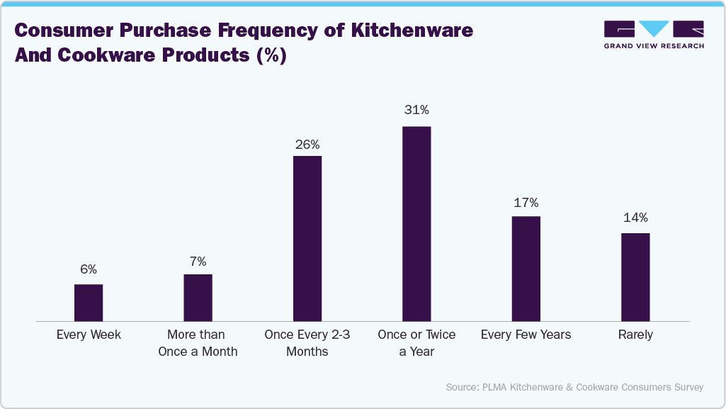 Consumer purchase frequency of kitchenware and cookware products (%) Consumer purchase frequency of kitchenware and cookware products (%)