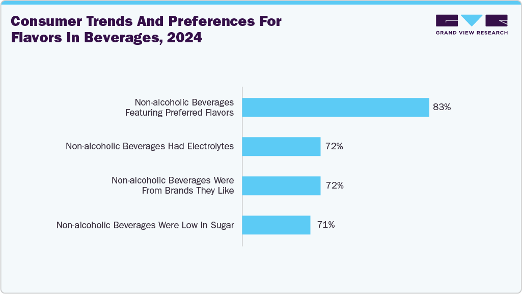 Consumer trends and preferences for flavors in beverages, 2024 Consumer trends and preferences for flavors in beverages, 2024