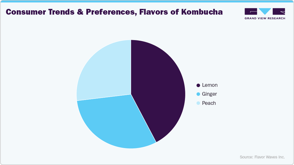 Consumer Trends & Preferences, Flavors Of Kombucha Consumer Trends & Preferences, Flavors Of Kombucha