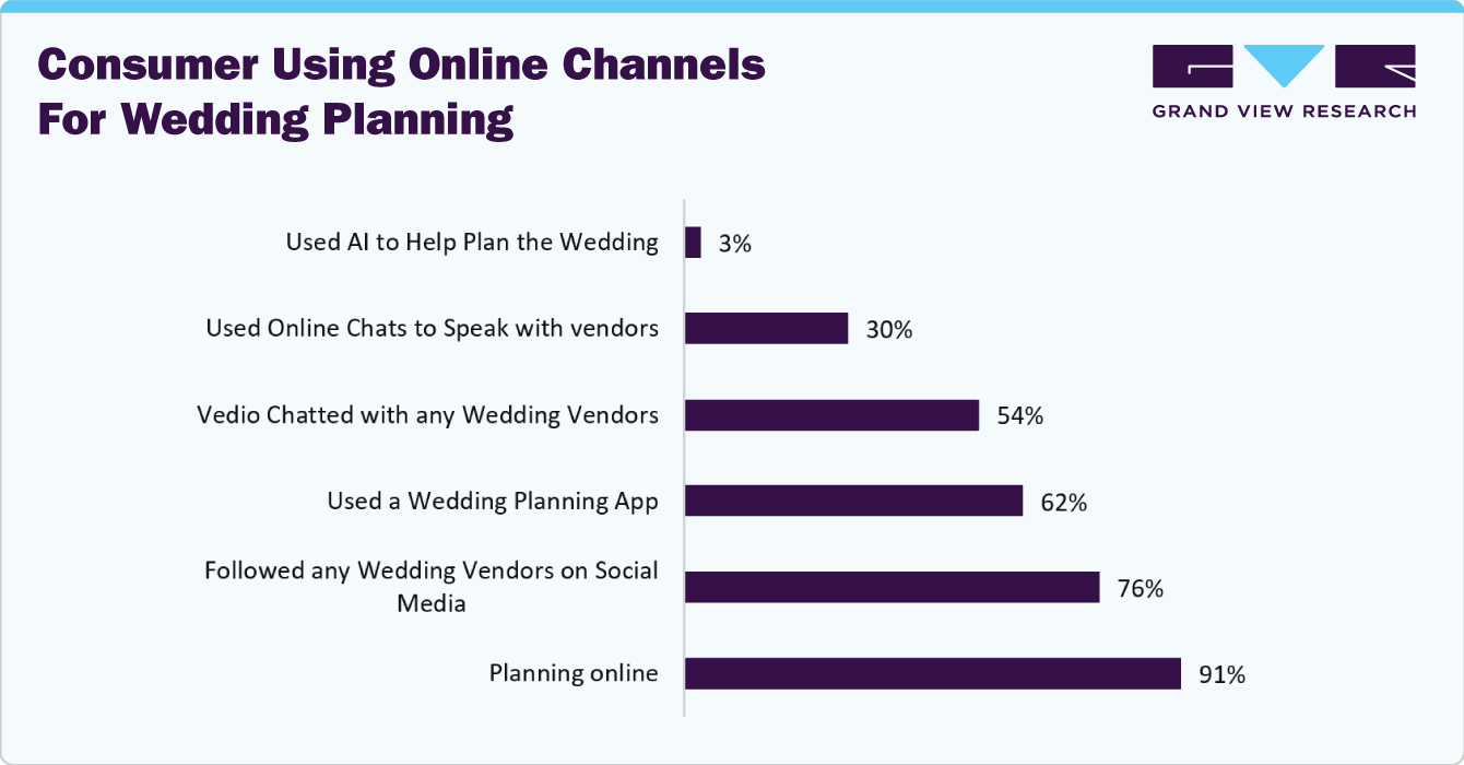 Consumer Using Online Channels For Wedding Planning Consumer Using Online Channels For Wedding Planning